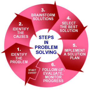 4 steps of problem solving psychology 4 steps of problem solving psychology